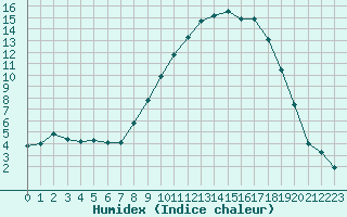 Courbe de l'humidex pour Pertuis - Le Farigoulier (84)