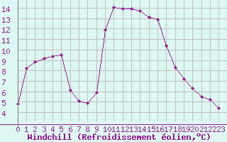 Courbe du refroidissement olien pour Cavalaire-sur-Mer (83)