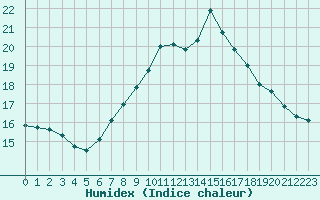 Courbe de l'humidex pour Boulogne (62)