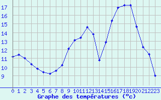 Courbe de tempratures pour Laqueuille (63)