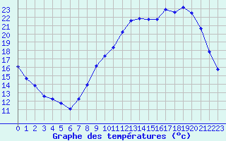 Courbe de tempratures pour Dole-Tavaux (39)