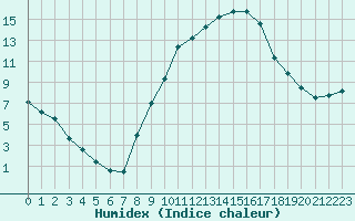 Courbe de l'humidex pour Aix-en-Provence (13)