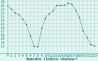 Courbe de l'humidex pour Chambry / Aix-Les-Bains (73)