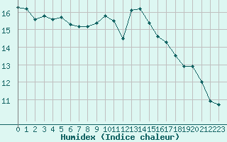 Courbe de l'humidex pour Dinard (35)