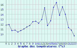Courbe de tempratures pour Luxeuil (70)
