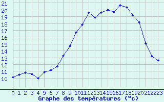 Courbe de tempratures pour Hohrod (68)