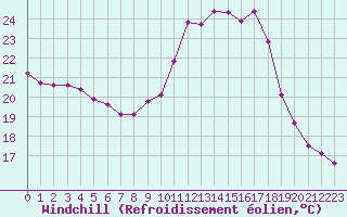Courbe du refroidissement olien pour Bordeaux (33)