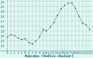 Courbe de l'humidex pour Pomrols (34)