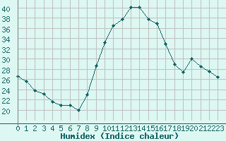 Courbe de l'humidex pour Lignerolles (03)