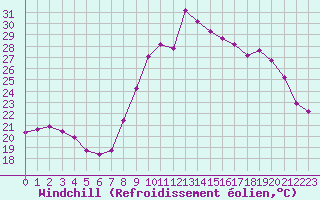 Courbe du refroidissement olien pour Sanary-sur-Mer (83)