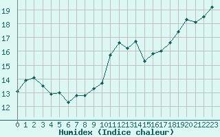 Courbe de l'humidex pour Brignogan (29)