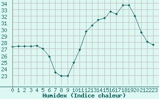 Courbe de l'humidex pour Manlleu (Esp)