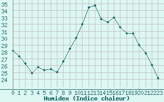 Courbe de l'humidex pour Cap Ferret (33)