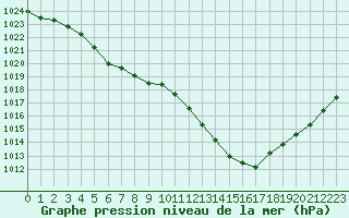 Courbe de la pression atmosphrique pour Cap Bar (66)