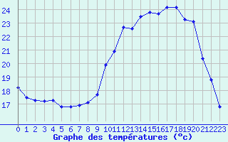 Courbe de tempratures pour Saint-Girons (09)