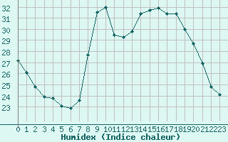 Courbe de l'humidex pour Aniane (34)