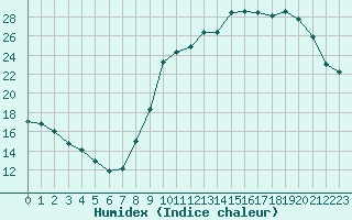 Courbe de l'humidex pour Ancey (21)