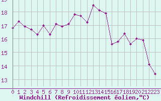 Courbe du refroidissement olien pour Ile d