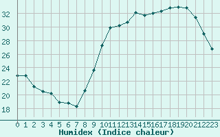 Courbe de l'humidex pour Pau (64)