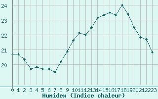 Courbe de l'humidex pour Cap de la Hague (50)