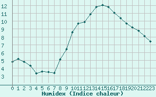 Courbe de l'humidex pour Limoges (87)