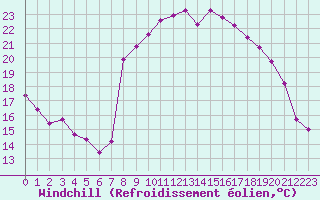 Courbe du refroidissement olien pour Dounoux (88)