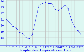 Courbe de tempratures pour Perpignan (66)