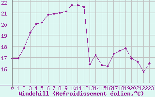 Courbe du refroidissement olien pour Bastia (2B)