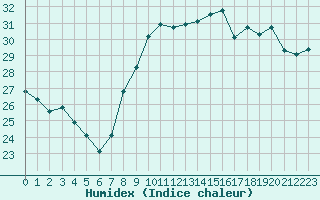 Courbe de l'humidex pour Montpellier (34)