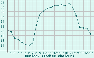 Courbe de l'humidex pour Grardmer (88)