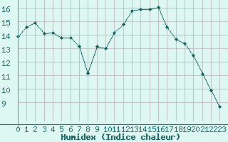 Courbe de l'humidex pour Poitiers (86)