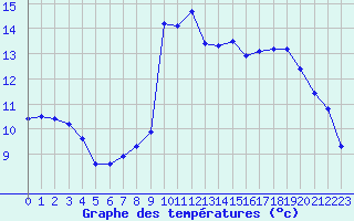 Courbe de tempratures pour Grimentz (Sw)