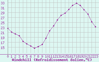 Courbe du refroidissement olien pour La Baeza (Esp)