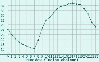 Courbe de l'humidex pour Prigueux (24)