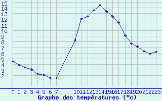 Courbe de tempratures pour Rethel (08)