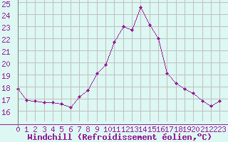 Courbe du refroidissement olien pour Beaucroissant (38)