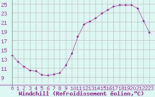 Courbe du refroidissement olien pour Brive-Laroche (19)