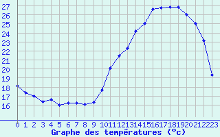 Courbe de tempratures pour Mont-de-Marsan (40)