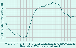 Courbe de l'humidex pour La Rochelle - Aerodrome (17)