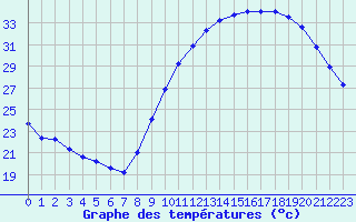 Courbe de tempratures pour Rochegude (26)