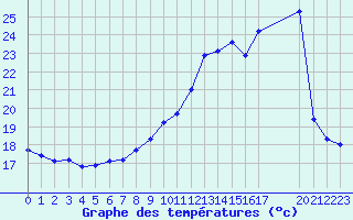 Courbe de tempratures pour Blus (40)