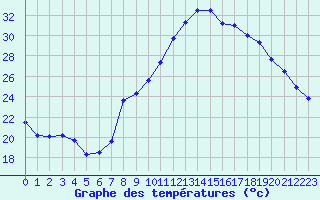 Courbe de tempratures pour Marignane (13)