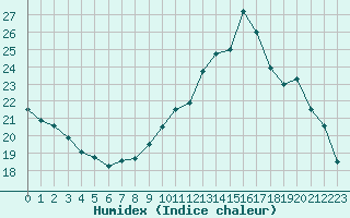 Courbe de l'humidex pour La Baeza (Esp)