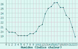 Courbe de l'humidex pour Liefrange (Lu)