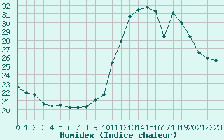 Courbe de l'humidex pour Champagne-sur-Seine (77)