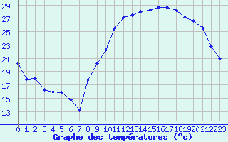 Courbe de tempratures pour Dijon / Longvic (21)
