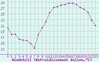 Courbe du refroidissement olien pour Dijon / Longvic (21)