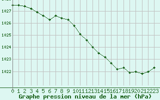 Courbe de la pression atmosphrique pour Saint-Girons (09)