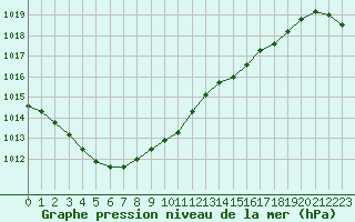 Courbe de la pression atmosphrique pour Abbeville (80)