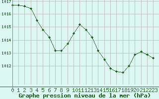 Courbe de la pression atmosphrique pour Rochegude (26)